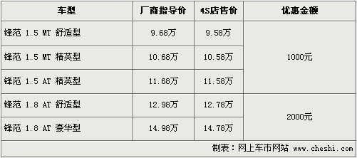 广本锋范最高优惠2千元 最低售价9.58万