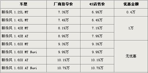 雪佛兰新乐风最高降1万 最低售6.99万元