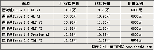 \[北京\]起亚福瑞迪优惠加大 4S最高降6800元