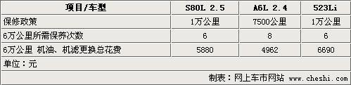 S80L/A6L/5系Li 5万公里保养花费一览