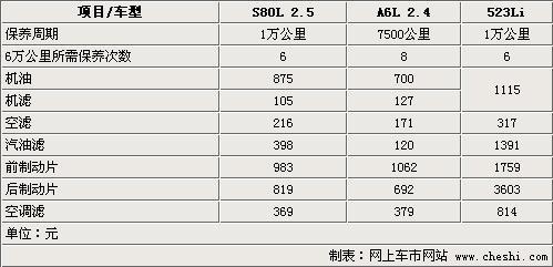 S80L/A6L/5系Li 5万公里保养花费一览