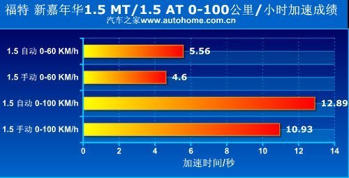 要家用也要运动 10万元锋范VS新嘉年华\(3\)