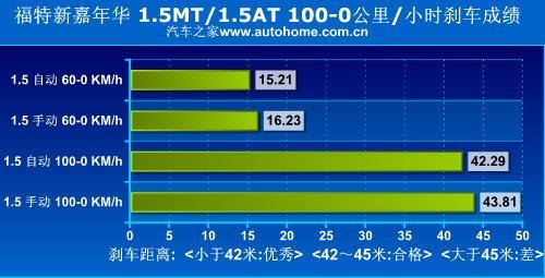 要家用也要运动 10万元锋范VS新嘉年华\(3\)