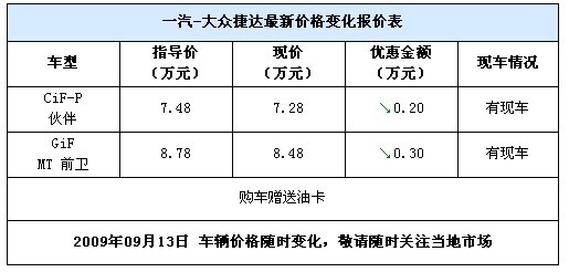 现金优惠+礼品！捷达现金优惠为3000元