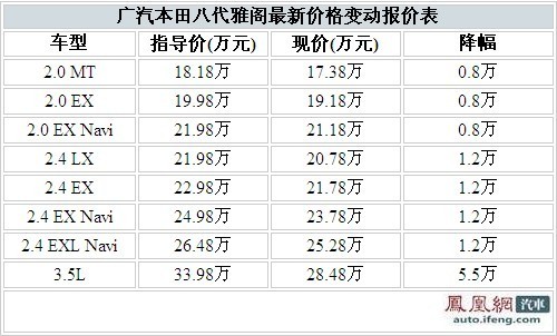 八代雅阁最高优惠5.5万 3.5L仅售28.48万