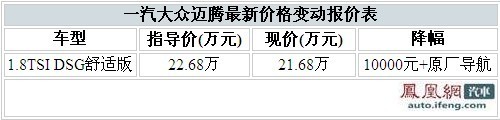 迈腾现金优惠1万元 另赠送1.68万原厂导航