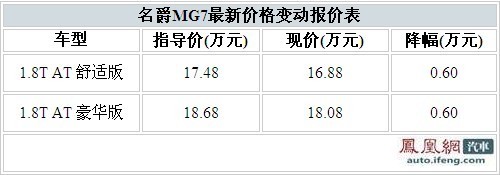 名爵MG7优惠6000元 豪华版舒适版有现车