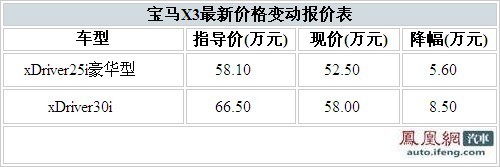 宝马X3在沪最高优惠8.5万元 现车充足