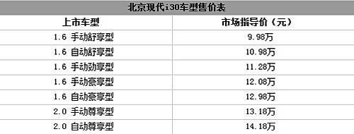北京现代i30上市 售9.98-14.18万元