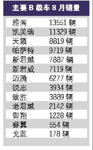 8月汽车销量再过百万 前8月利润预增超10%\(2\)