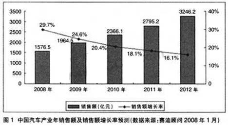 春寒料峭中的中国汽车电子产业