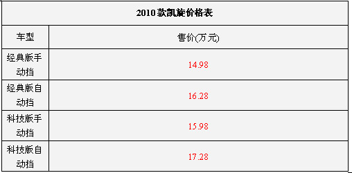 14.98-17.28万元 凯旋2010款上市销售