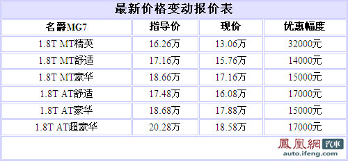 名爵MG7最高优惠3.2万 另有2000元装饰赠送