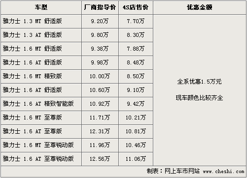 雅力士全系优惠1.5万元 最低仅售7.7万