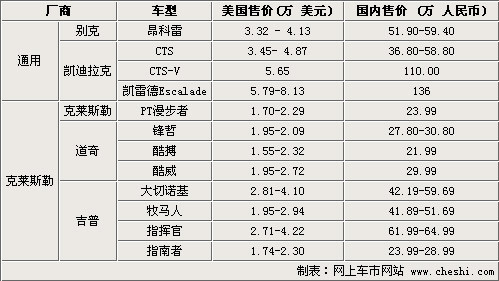 启动反倾销审查 美国进口12款车可能涨价