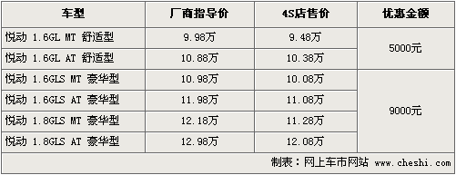 北京现代悦动最高降近1万 最低售9.48万