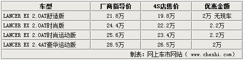 进口LANCER EX最高降2.2万 直面国产车型