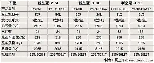 新皇冠即将国产 轴距加长-排量更大\(谍照\)