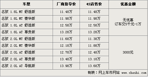 北京现代名驭2.0降3000元 1.8订车等1月