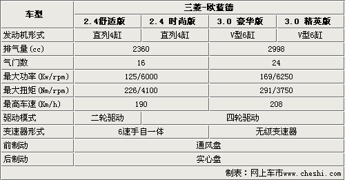 新欧蓝德10月13日上市 4款车型-参数曝光