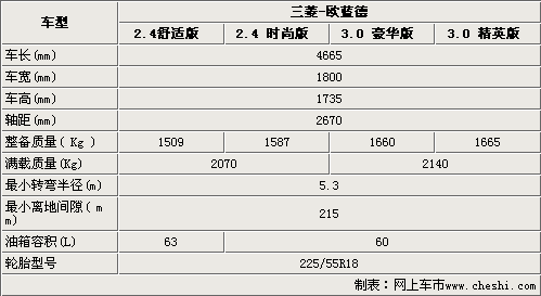 新欧蓝德10月13日上市 4款车型-参数曝光