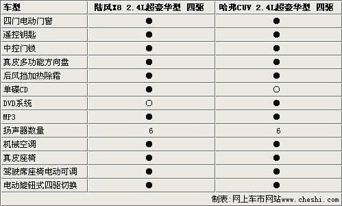 自主品牌SUV之争 陆风X8对比长城哈弗