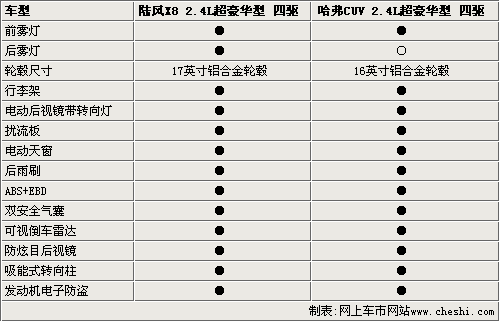 自主品牌SUV之争 陆风X8对比长城哈弗