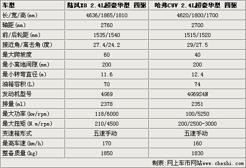 自主品牌SUV之争 陆风X8对比长城哈弗