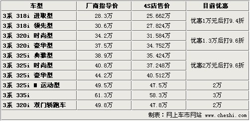 宝马3系最高优惠3.9万 最低仅售25.6万