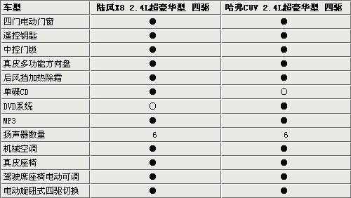 自主品牌SUV之战 陆风X8对比长城哈弗