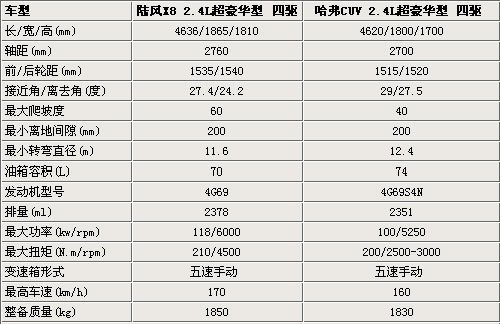 自主品牌SUV之战 陆风X8对比长城哈弗