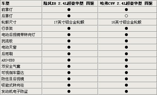 自主品牌SUV之战 陆风X8对比长城哈弗