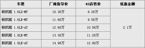 最低仅售8.28万 新凯越全系优惠2.1万