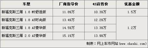 最高降2.1万 朗逸/明锐等6款紧凑车行情