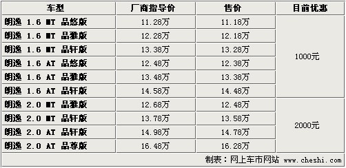 最高降2.1万 朗逸/明锐等6款紧凑车行情