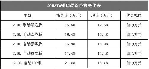 性价比提升 SONATA领翔在沪降3万送礼包