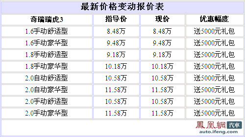 奇瑞瑞虎3送5000元礼包 最低售价8.48万