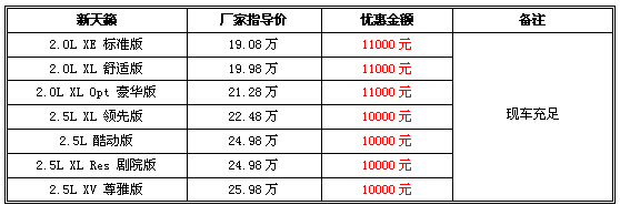 “金九”竞争加剧 新天籁最高优惠1.1万元