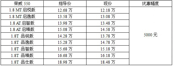 销量“三级跳” 荣威550三地市场行情汇总