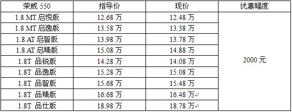 销量“三级跳” 荣威550三地市场行情汇总