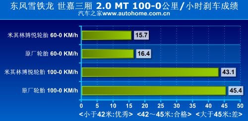 轮胎测试 看米其林博悦轮胎能省多少油\(2\)