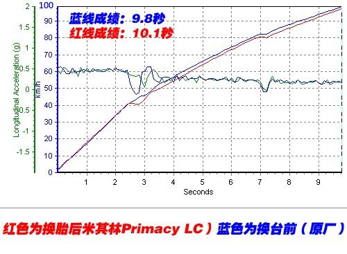 轮胎测试 看米其林博悦轮胎能省多少油\(2\)