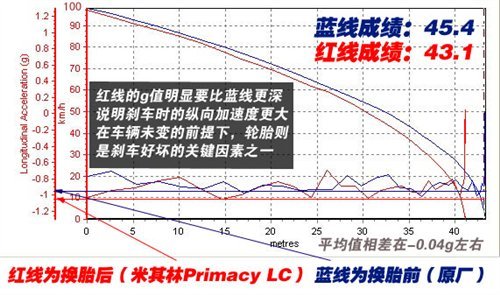 轮胎测试 看米其林博悦轮胎能省多少油\(2\)