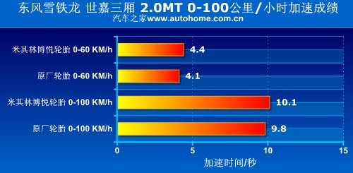 轮胎测试 看米其林博悦轮胎能省多少油\(2\)