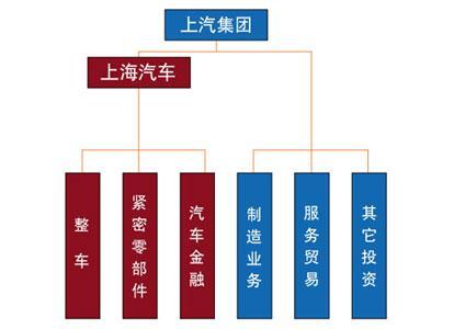 上汽汽车工业集团