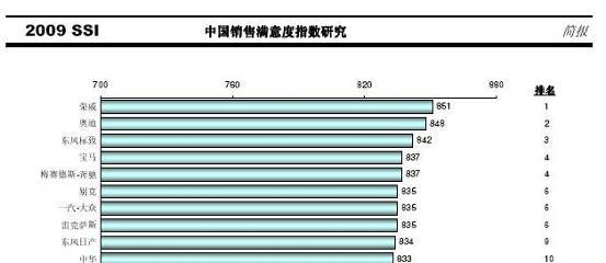 自主车企扬名SSI 荣威战胜合资品牌