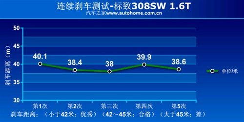 好看实用又好开！测试标致308SW豪华型\(8\)