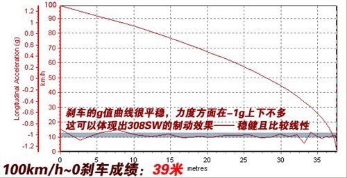 好看实用又好开！测试标致308SW豪华型\(8\)