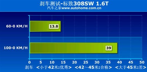 好看实用又好开！测试标致308SW豪华型\(8\)