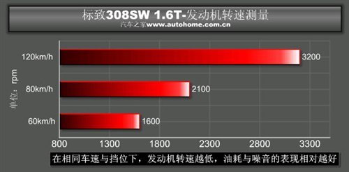 好看实用又好开！测试标致308SW豪华型\(7\)